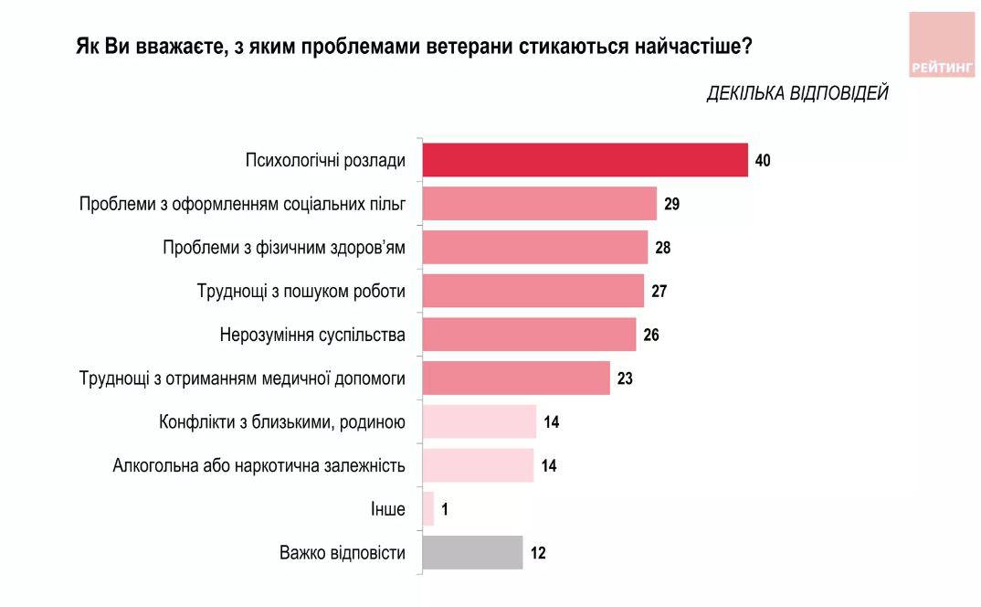 данные последнего опроса группы Рейтинг