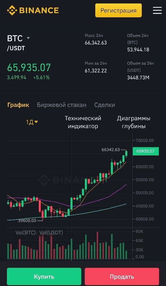 Биткоин дорожает. Скриншот данных биржи