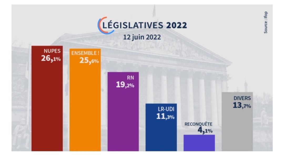Инфографика парламентских выборов во Франции