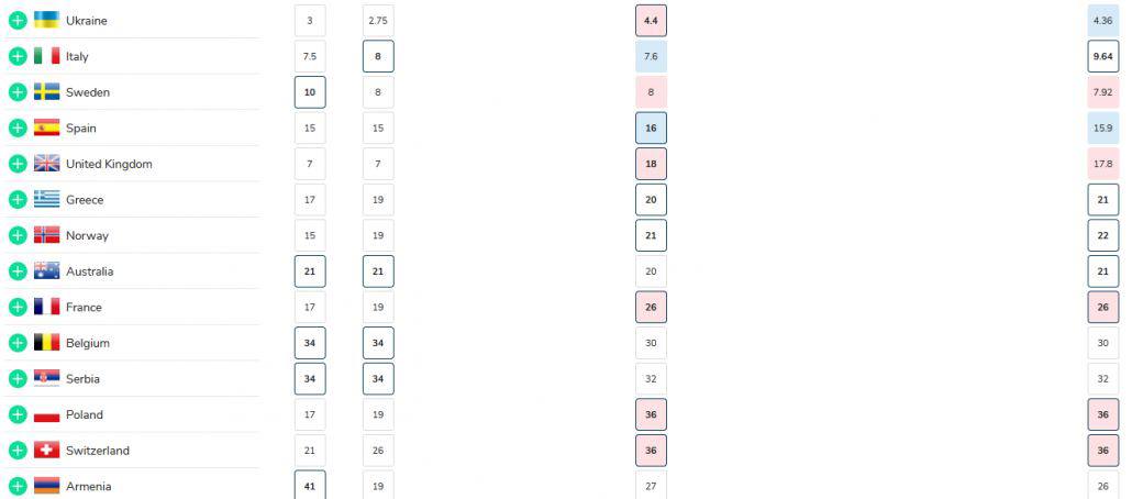 Букмекеры озвучили, какой шанс у Украины снова победить на Евровидении
