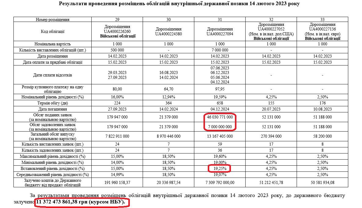 Результати розміщення ОВДП