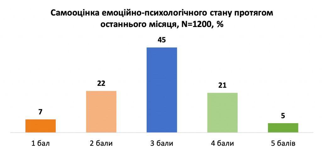 Результати опитування, графік 2