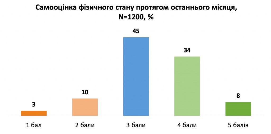 Результати опитування, графік 3