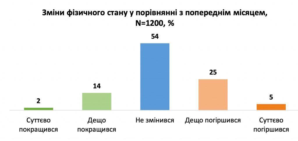 Результати опитування, графік 4