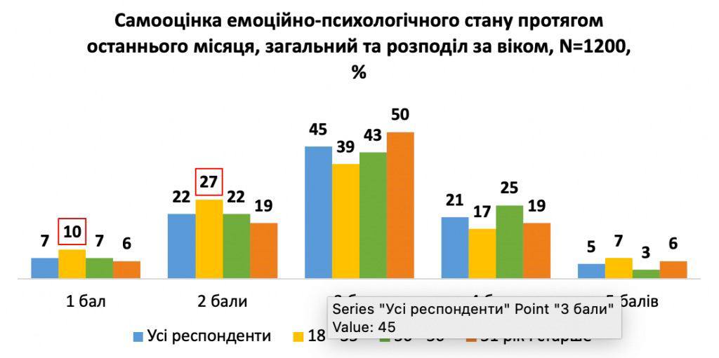 Результати опитування, графік 5