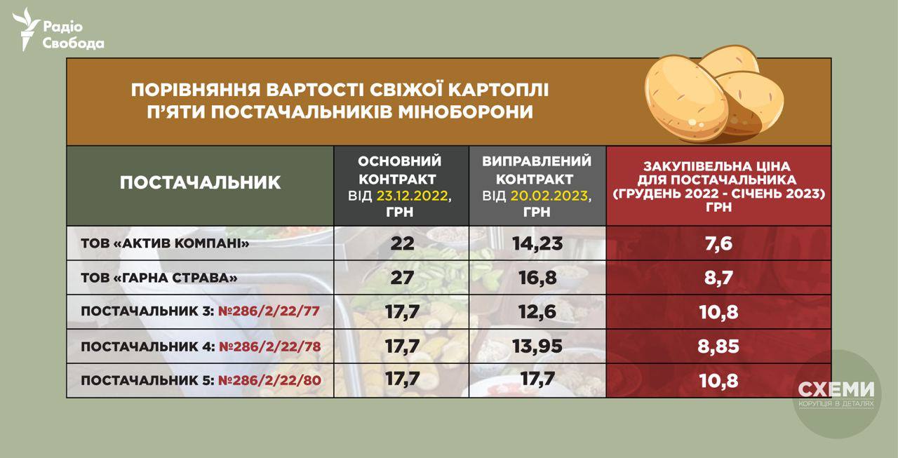 Цены поставщиков Минобороны на картошку