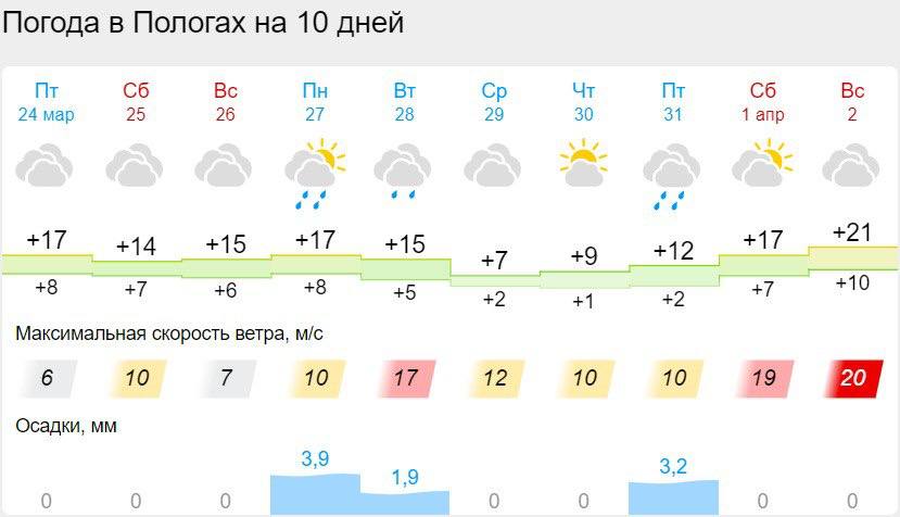 Погода в Пологах