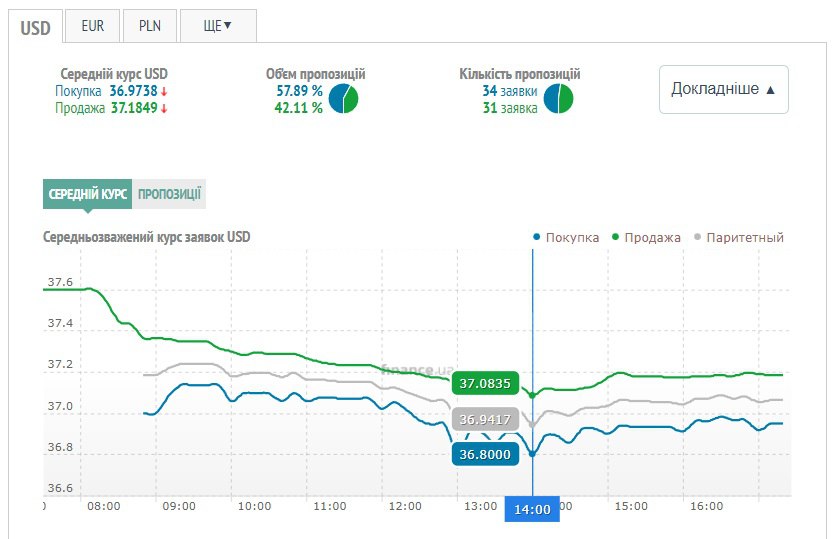 Курсы валют