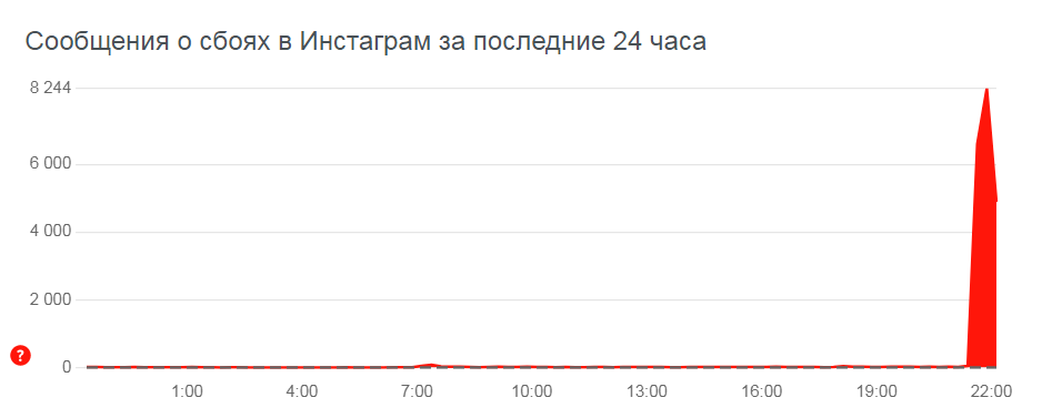 График сбоев в Инстаграме