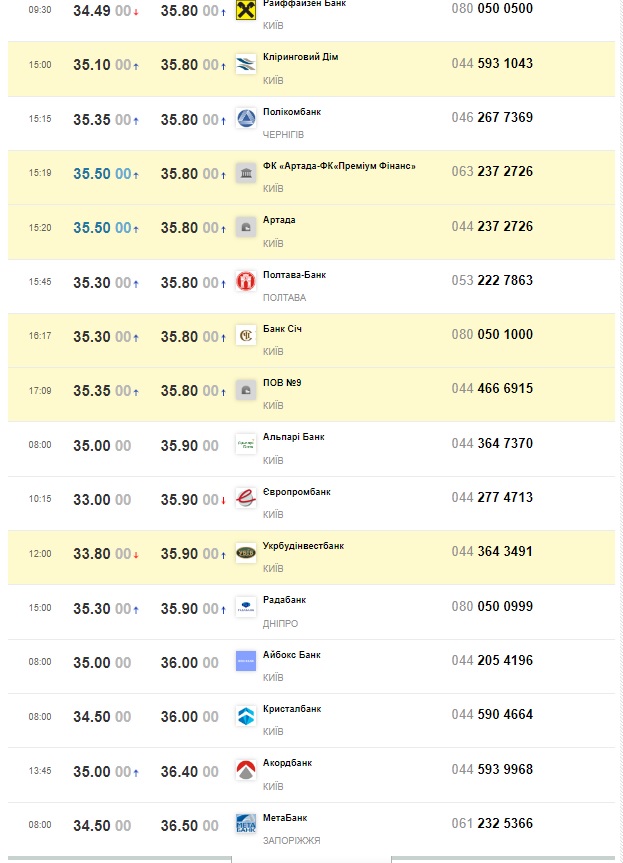 Курс доллара в Украине в банках и обменках