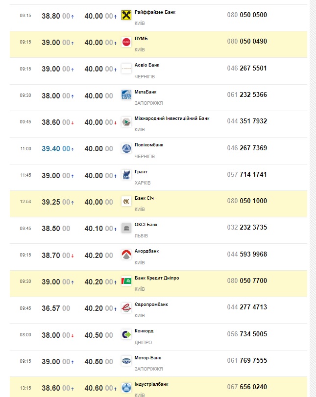 курсы банков 5 августа