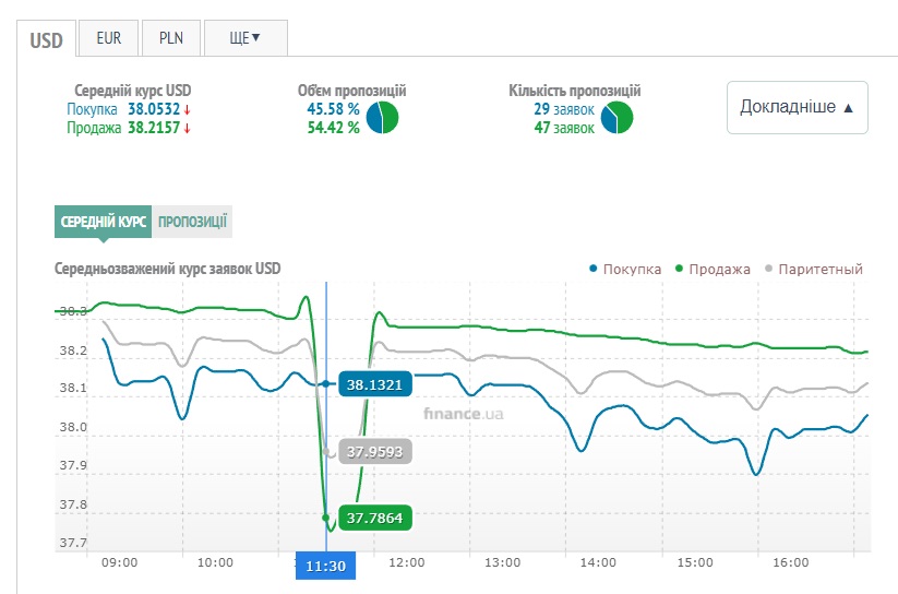 курс продажи и покупки доллара в Украине 27 марта 2023 года