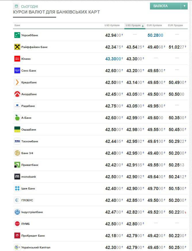 Доллар вышел на 43,5 грн/$, а евро прошел 51 грн/&euro;