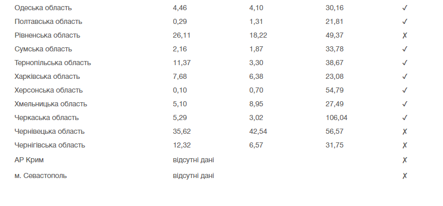Готовность регионов Украины к ослаблению карантина на 8 июня. Данные: moz.gov.ua