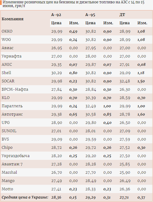 Цены на бензин на украинских АЗС. Таблица: enkorr.ua