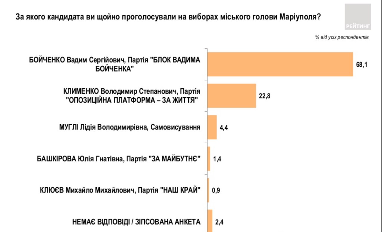 Мариуполь экзитпол