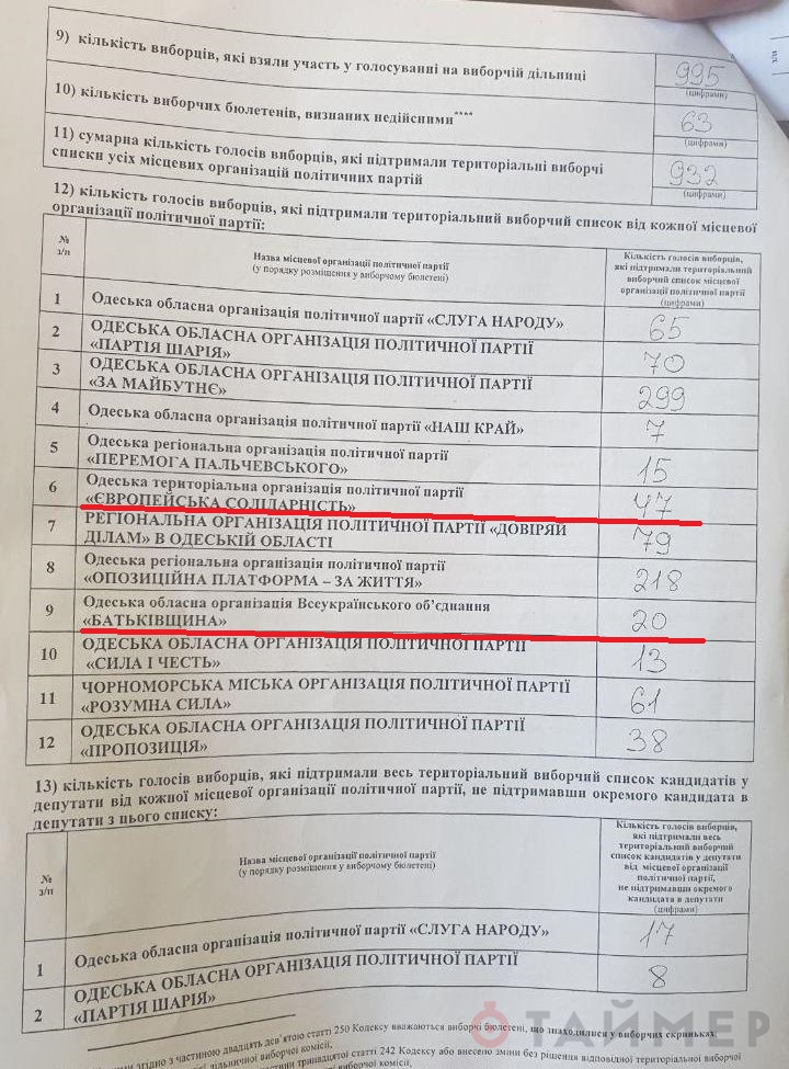Результаты протоколов под Одессой. Фото: Таймер