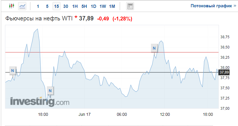 Цена нефти марки WTI в среду