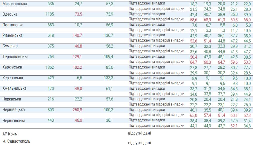 Киев и 15 областей не готовы к ослаблению карантина