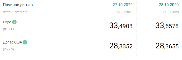 Курс НБУ на 28 октября. Доллар и евро подорожали. Скриншот: НБУ