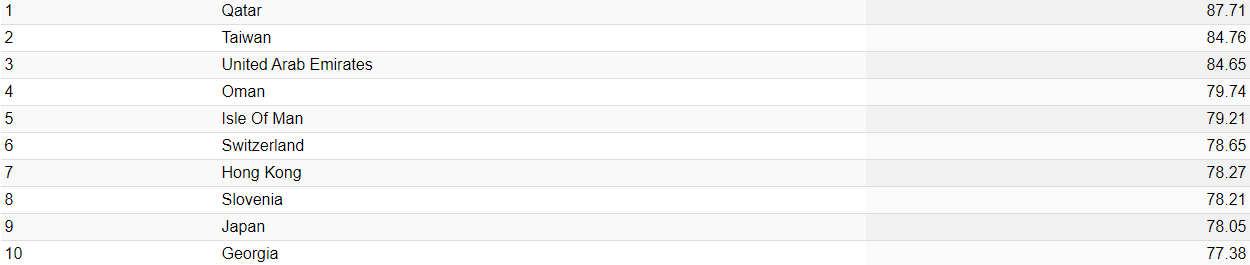 Украина заняла 82 место в рейтинге самых безопасных стран, уступив России. Скриншот: Numbeo