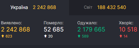 Данные на 15 июля. Скриншот: covid19.rnbo.gov.ua