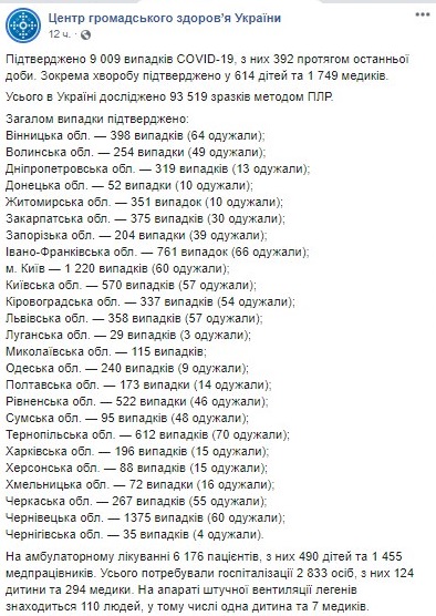 ЦОЗ опубликовал карту распространения коронавируса по областям на 27 апреля
