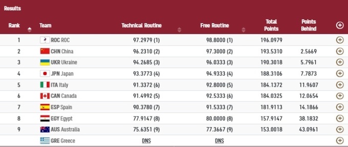 Медали Олимпиады за артистичное плавание