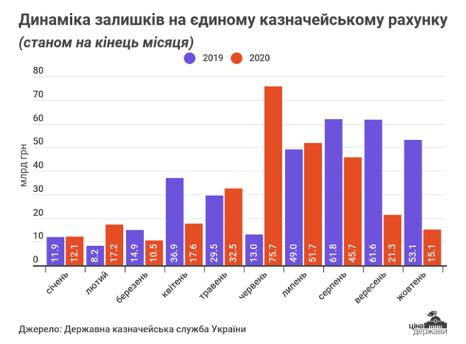 В октябре остаток на счете казначейство продолжает сокращаться. Скриншот facebook.com/cost.ukraine