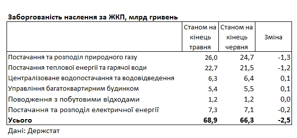 В конце июня 2021 года долги за коммуналку составили около 66,3 млрд гривен