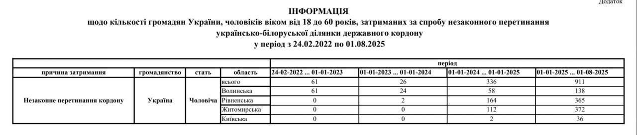 Снимок отчёта ГПСУ. Источник - "Слідство.Инфо"
