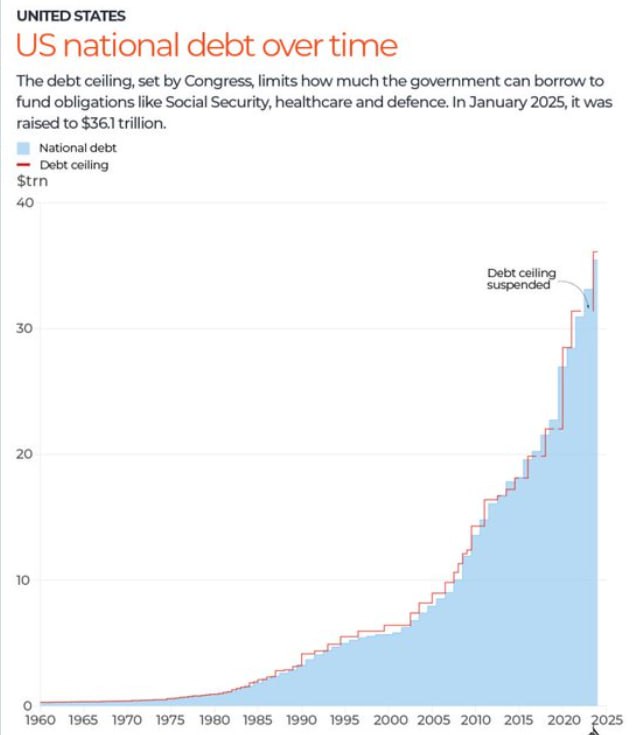 Графік фінансів США. Джерело - Телеграм
