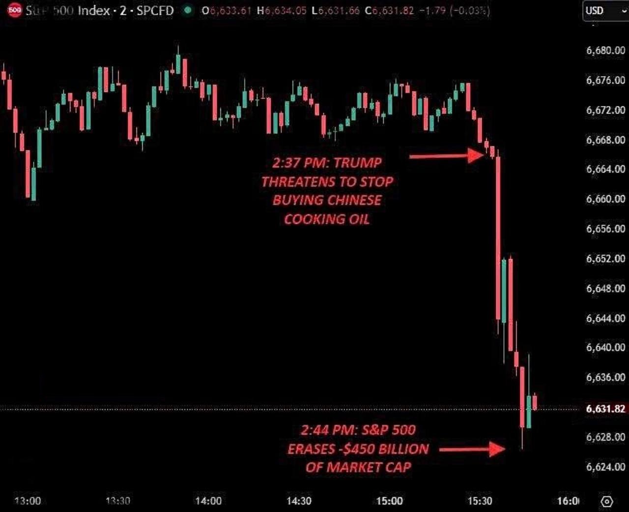 Графік падіння фондового ринку США після заяв Трампа на рахунок Китаю
