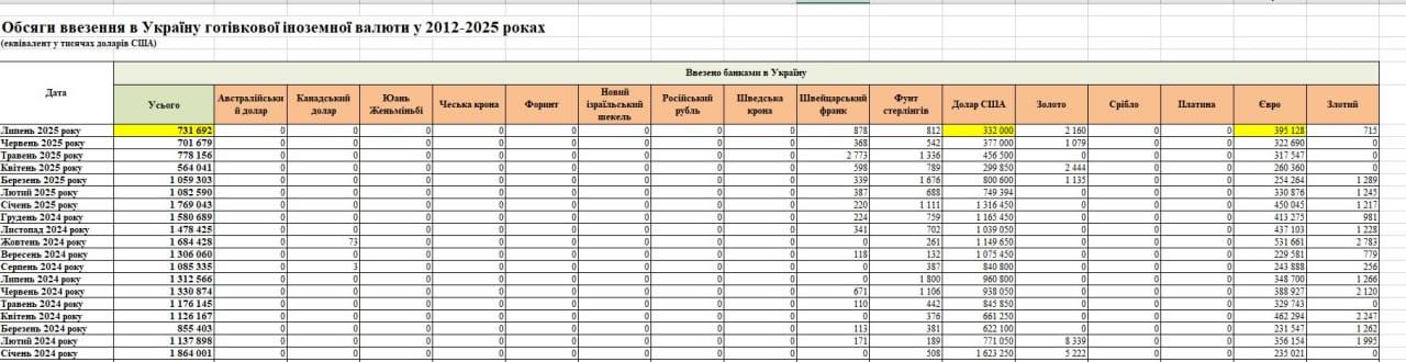 Таблиця статистики НБУ. Джерело - bank.gov.ua